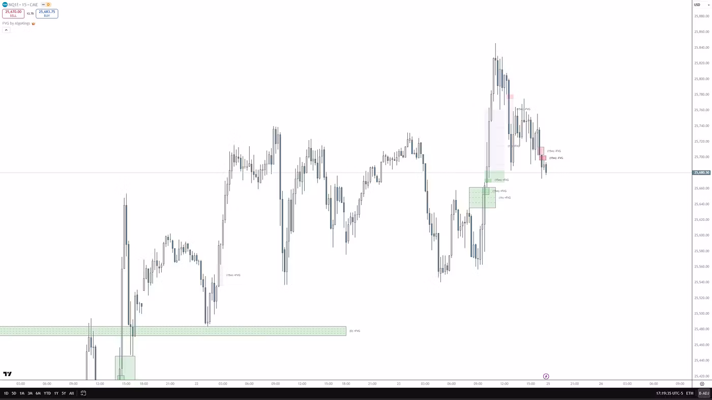 FVG — TradingView indicator chart