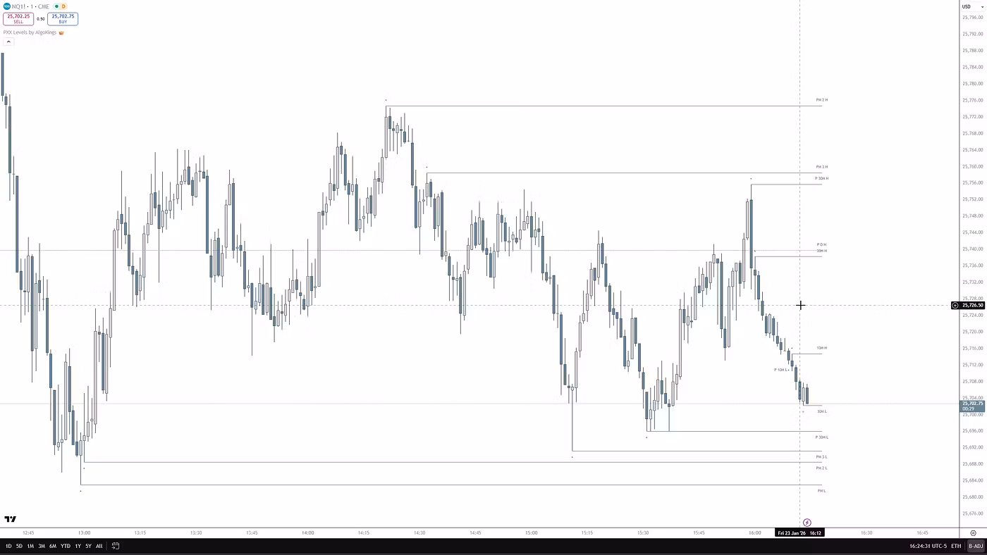 PXX Levels — TradingView indicator chart