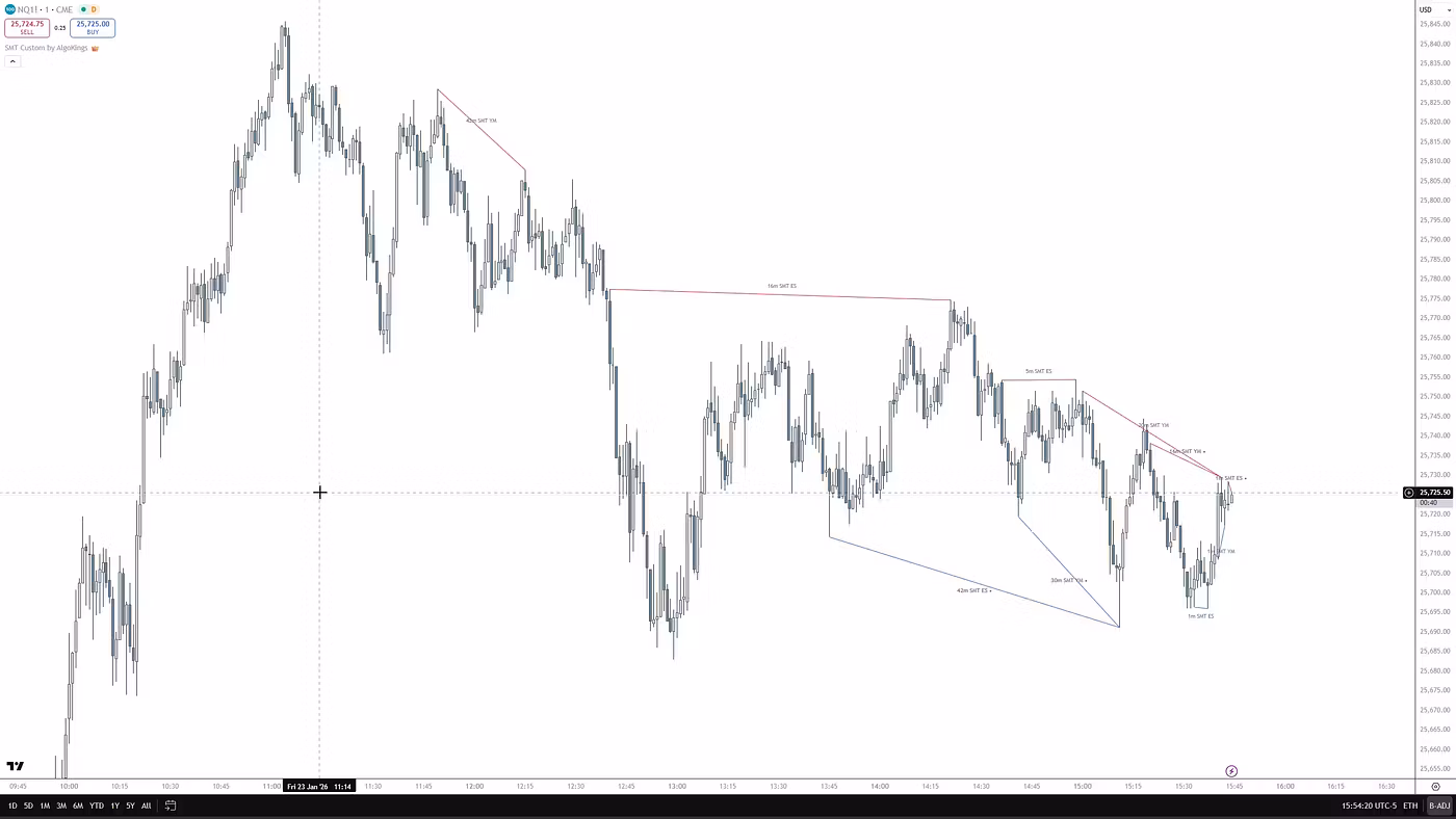 SMT Custom — TradingView indicator chart