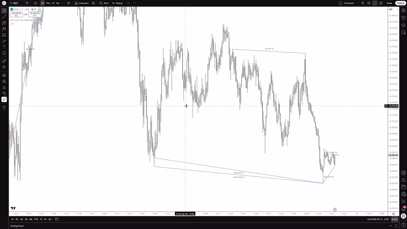 SMT Cycles — TradingView indicator chart